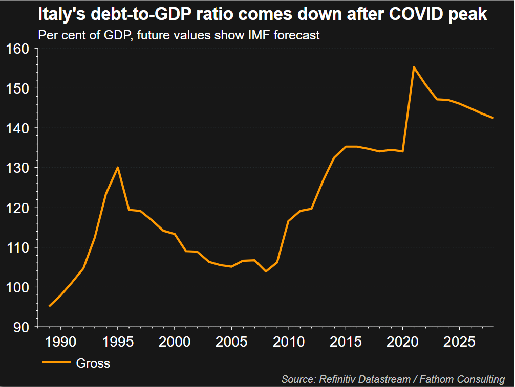 Italy's debt-to-GDP ratio